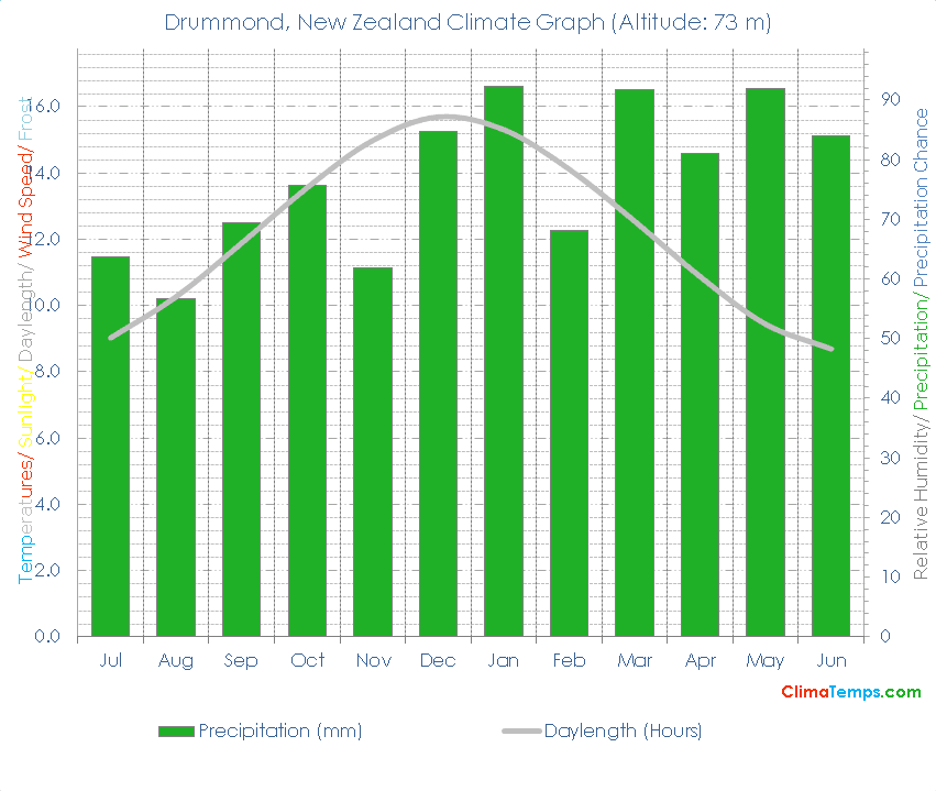 Drummond Climate Drummond Temperatures Drummond, New Zealand Weather