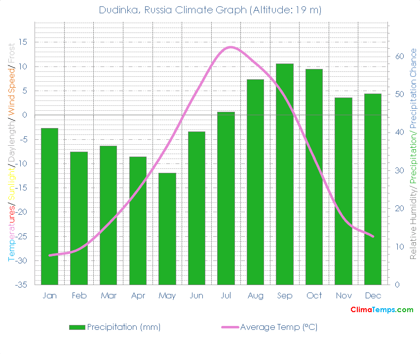 Dudinka Climate Graph
