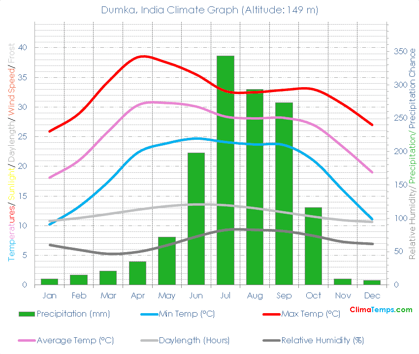 Dumka Climate Graph