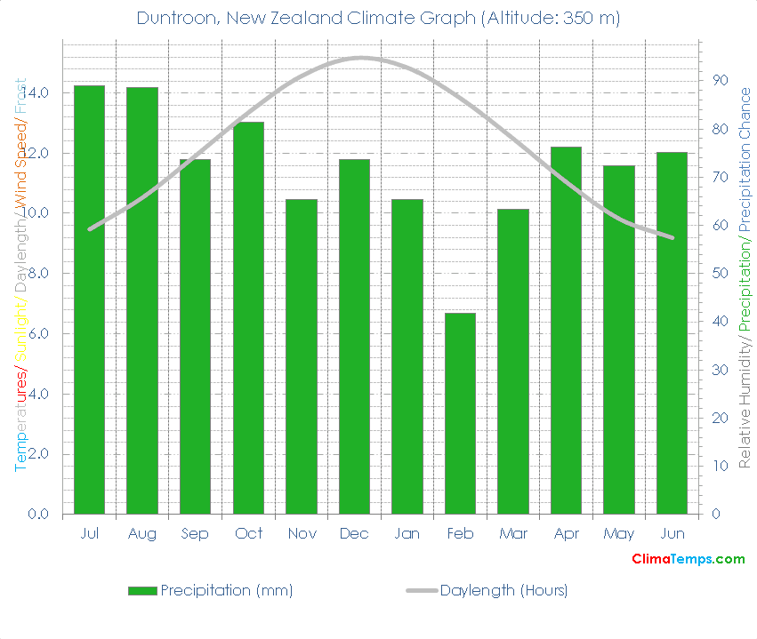 Duntroon Climate Graph