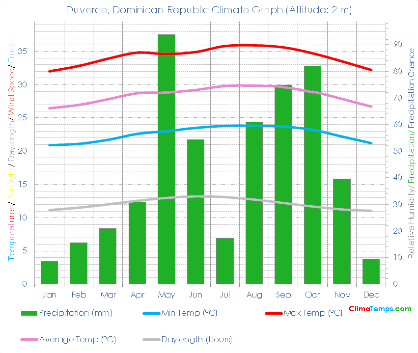 Duverge Climate Graph