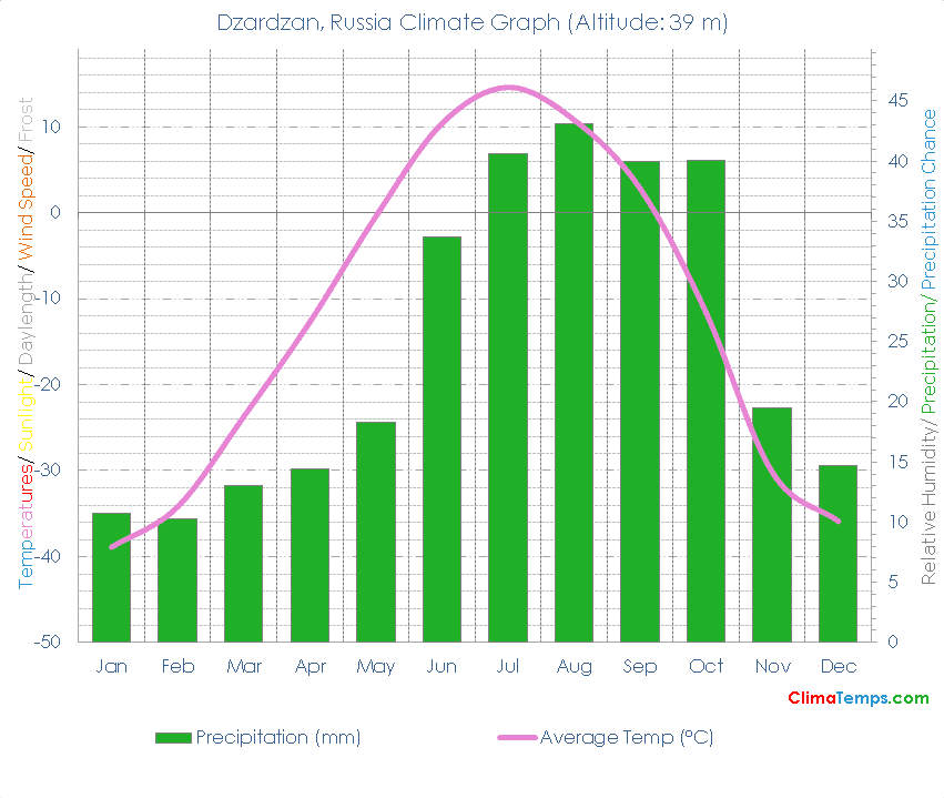Dzardzan Climate Graph
