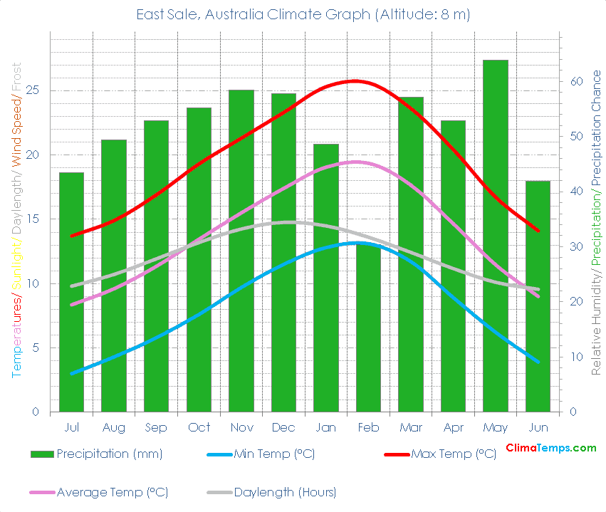 East Sale Climate Graph