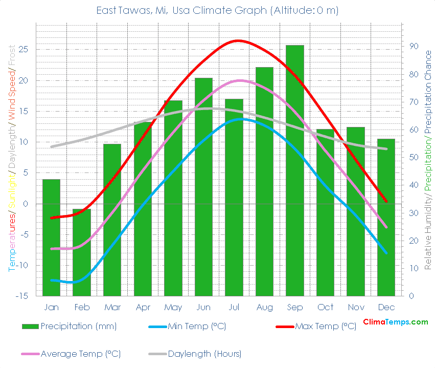 East Tawas, Mi Climate Graph