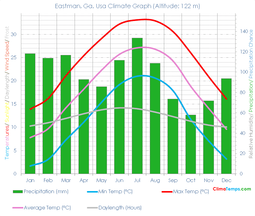 Eastman, Ga Climate Graph