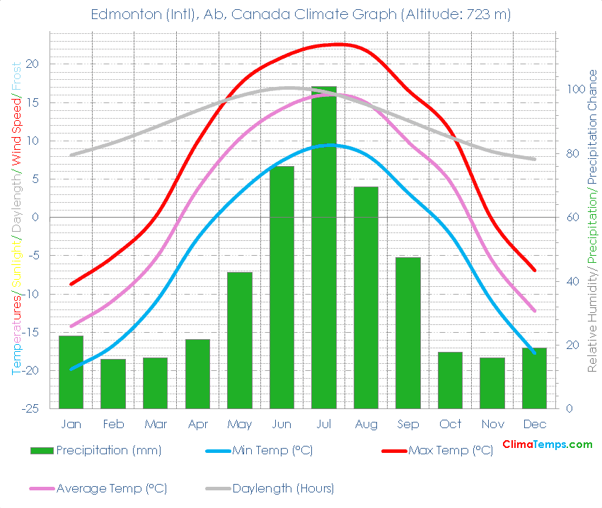 Edmonton (Intl), Ab Climate Graph
