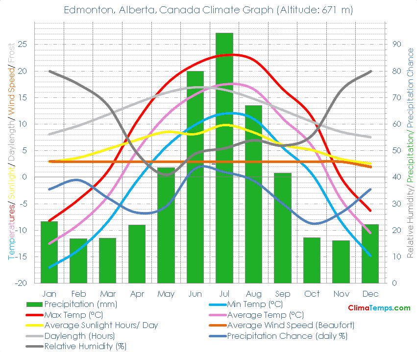 Edmonton, Alberta Climate Graph