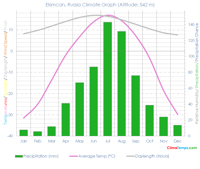Ekimcan Climate Graph