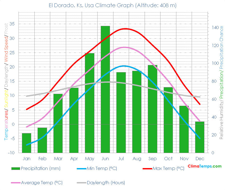 El Dorado, Ks Climate El Dorado, Ks Temperatures El Dorado, Ks, Usa