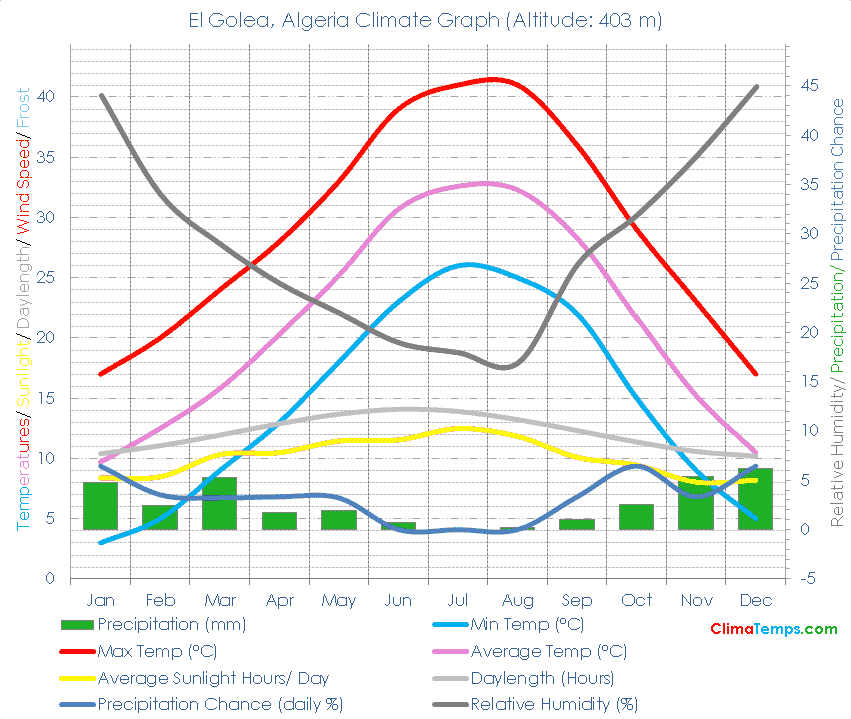 El Golea Climate Graph