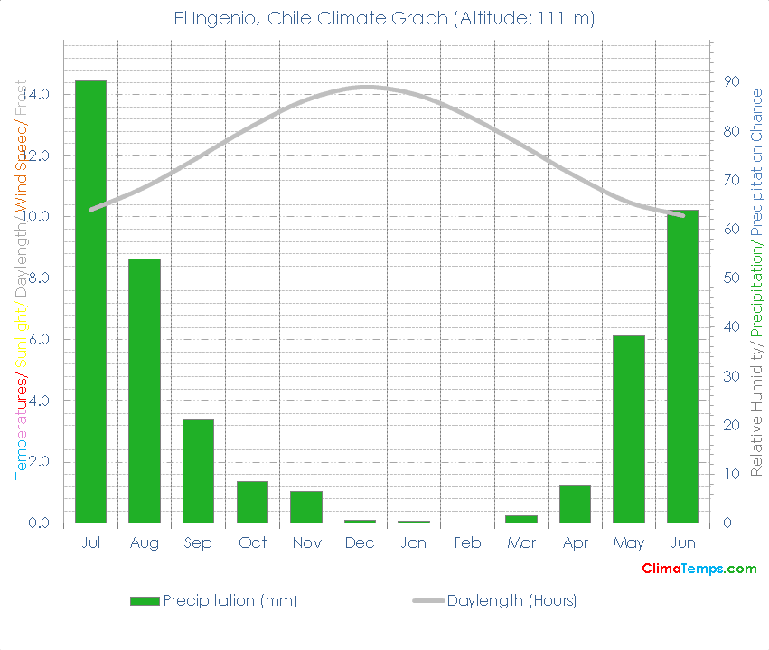 El Ingenio Climate Graph