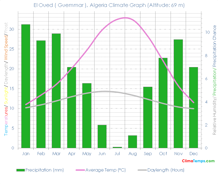 El Oued ( Guemmar ) Climate Graph