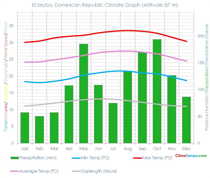 El Seybo Climate Graph