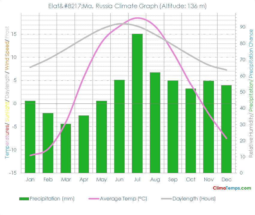 Elat’Ma Climate Graph