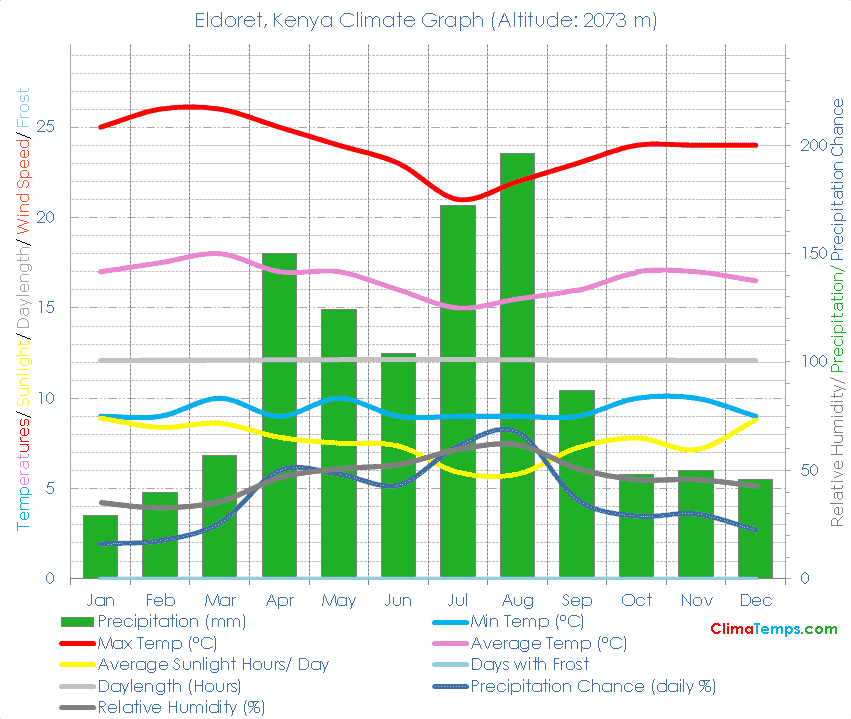 Eldoret Climate Graph