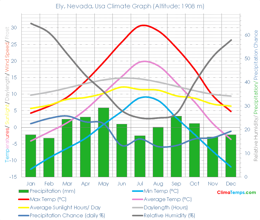 Ely, Nevada Climate Graph
