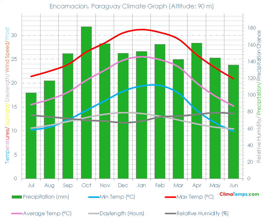 Encarnacion Climate Graph