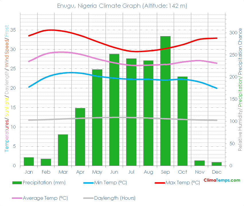 Enugu Climate Graph