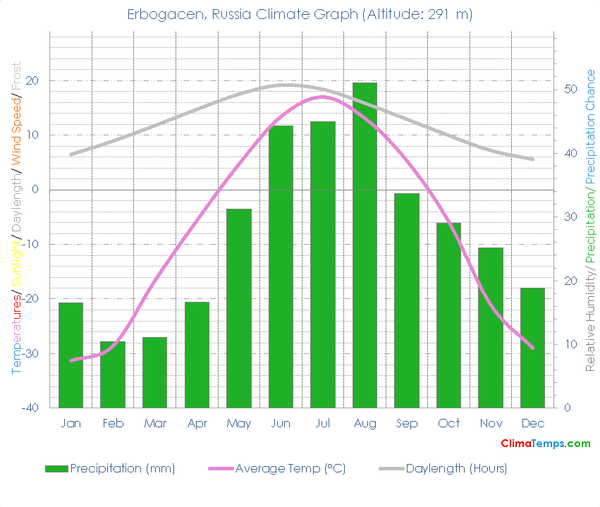 Erbogacen Climate Graph