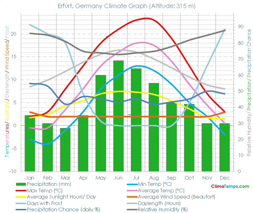 Erfurt Climate Graph