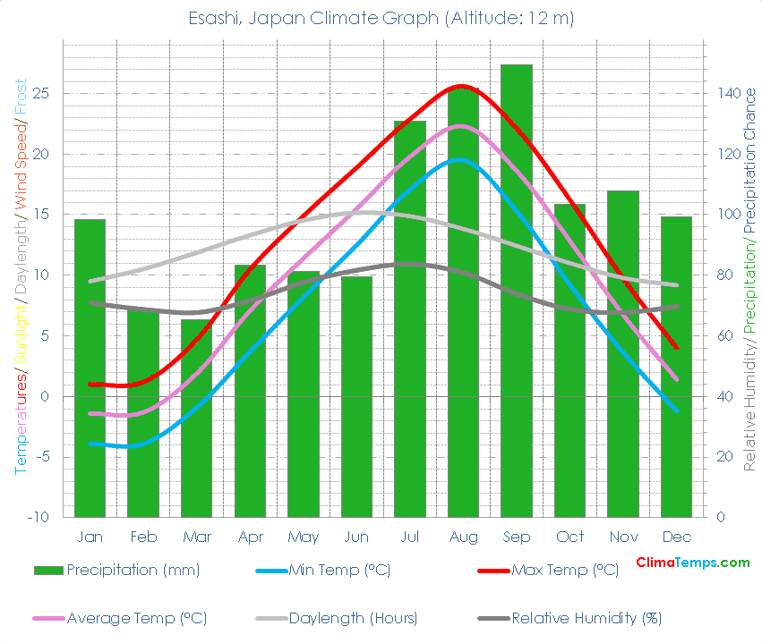Esashi Climate Graph
