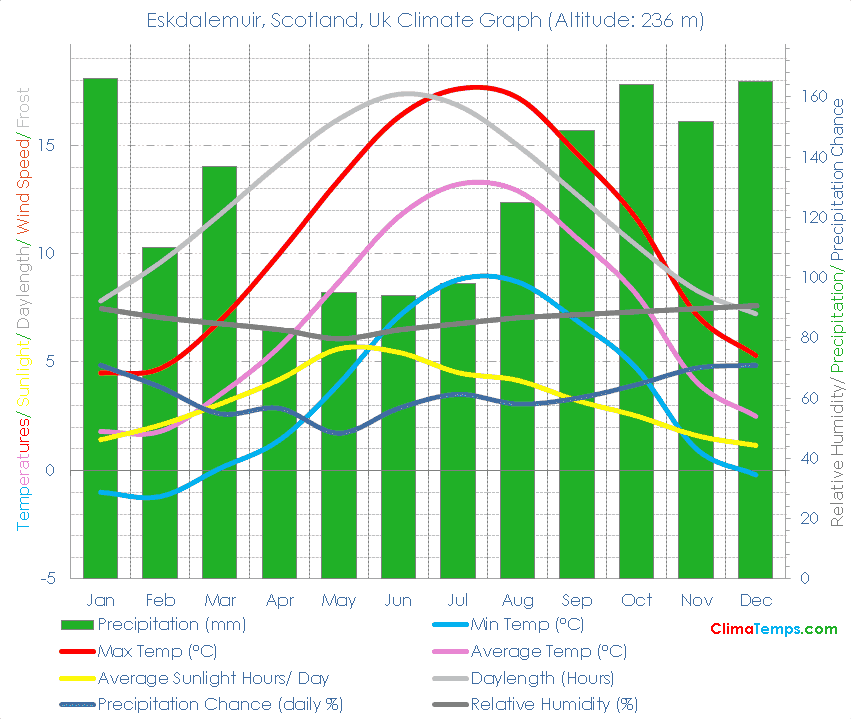 Eskdalemuir, Scotland Climate Graph