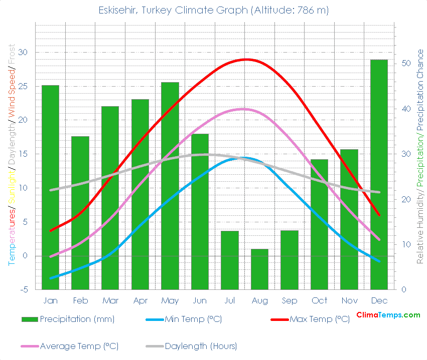 Eskisehir Climate Graph