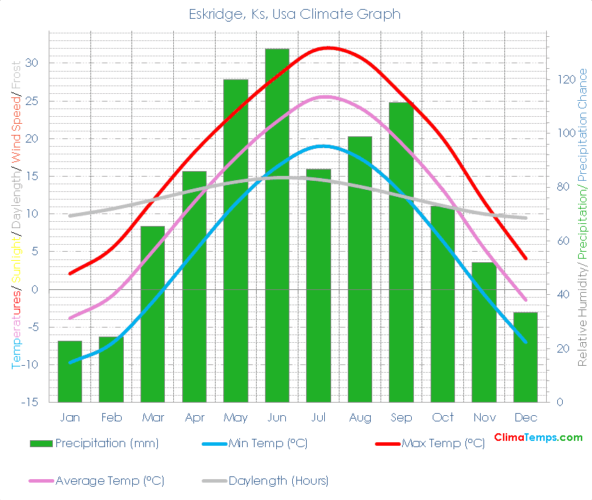 Eskridge, Ks Climate Graph