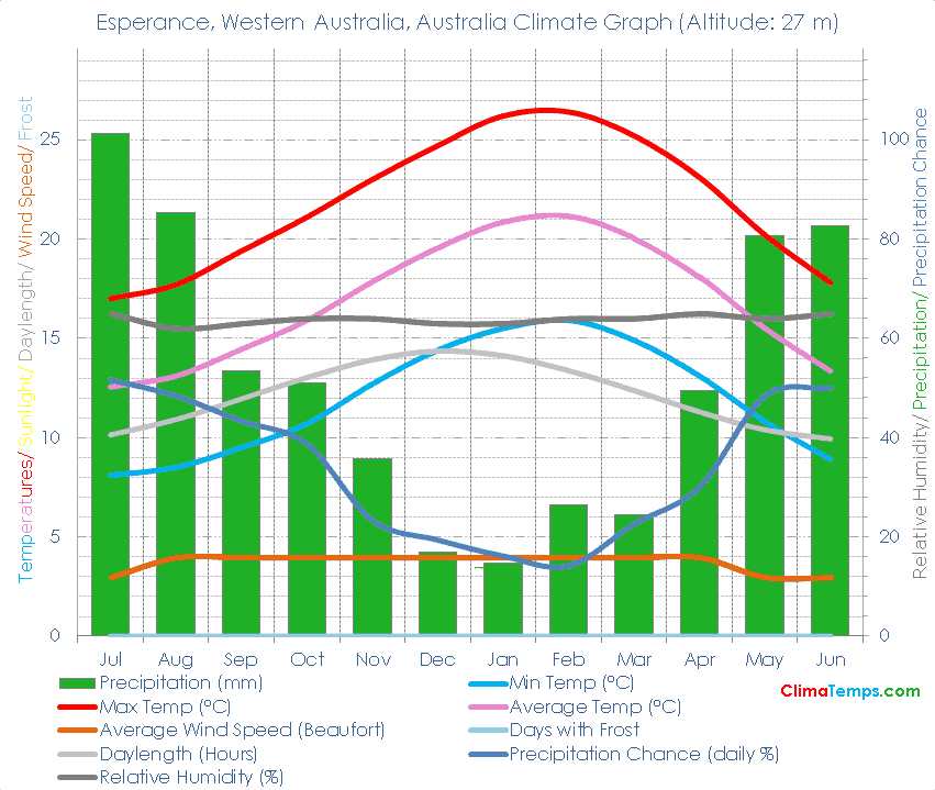 Esperance, Western Australia Climate Graph