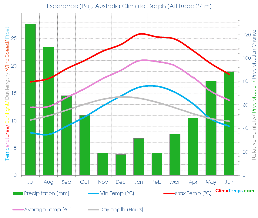 Esperance (Po) Climate Graph