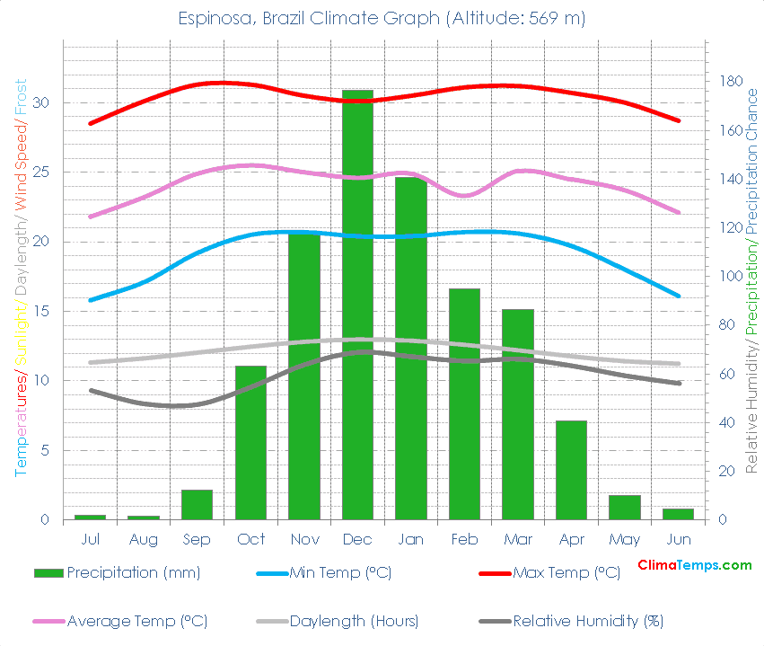 Espinosa Climate Graph