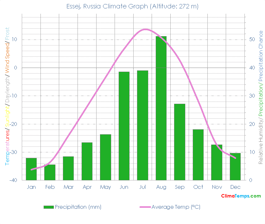 Essej Climate Graph