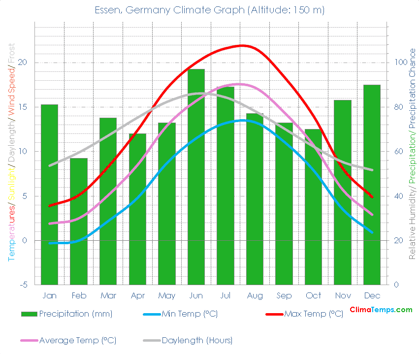Essen Climate Graph