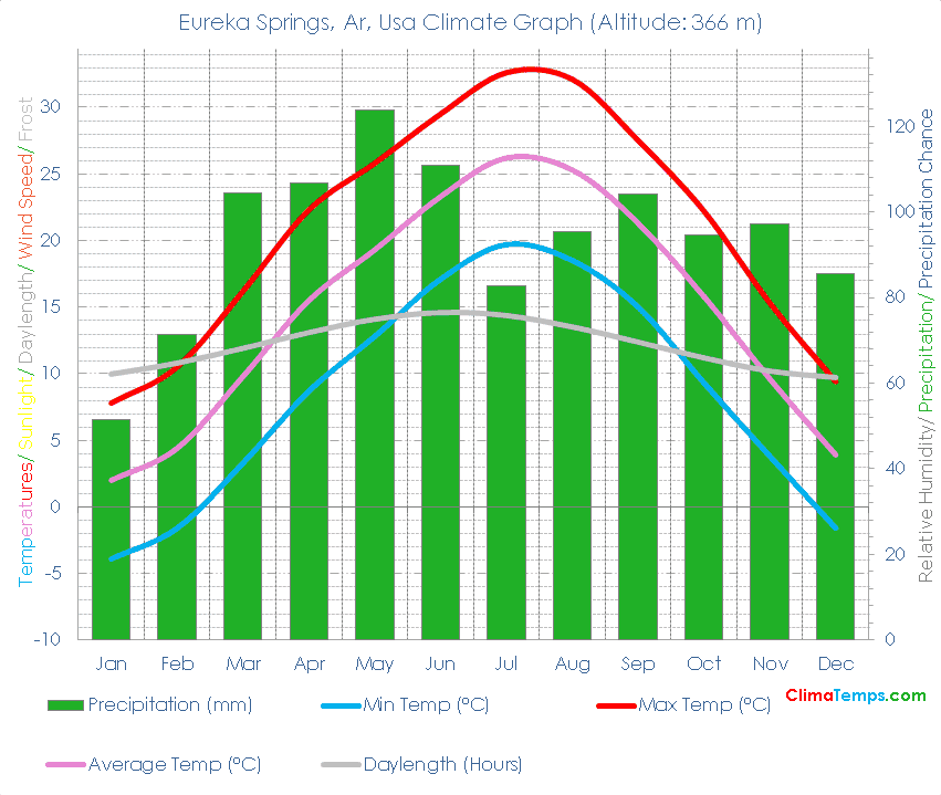 Eureka Springs, Ar Climate Graph