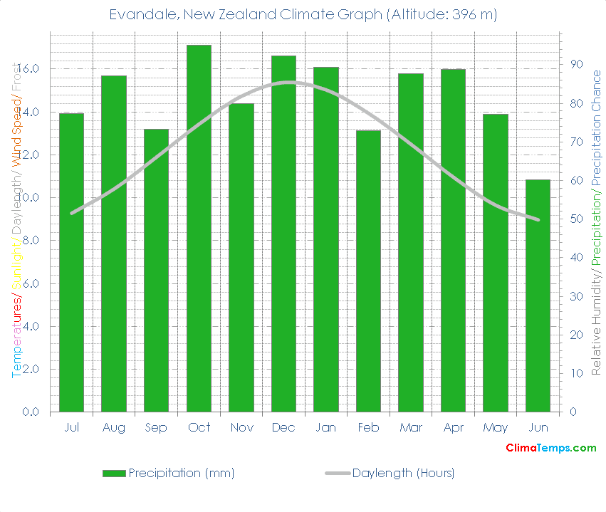 Evandale Climate Graph