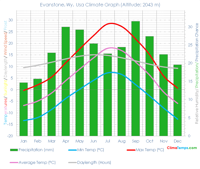 Evanstone, Wy Climate Graph