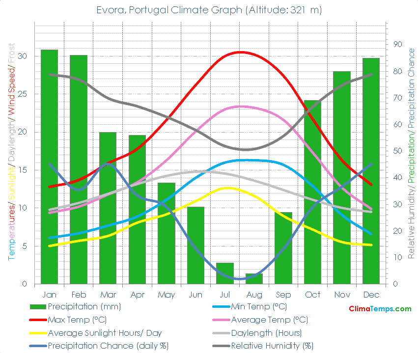 Evora Climate Graph