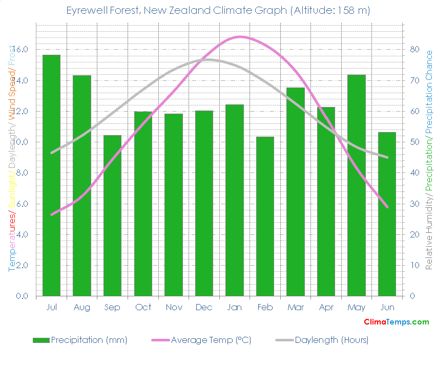 Eyrewell Forest Climate Graph