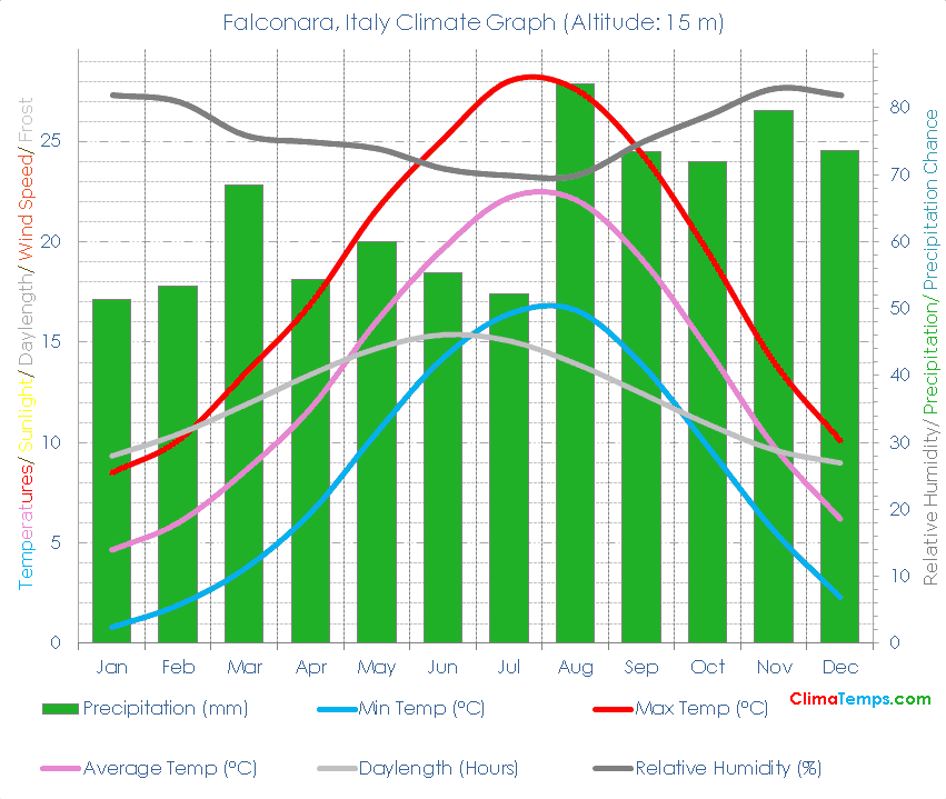 Falconara Climate Graph