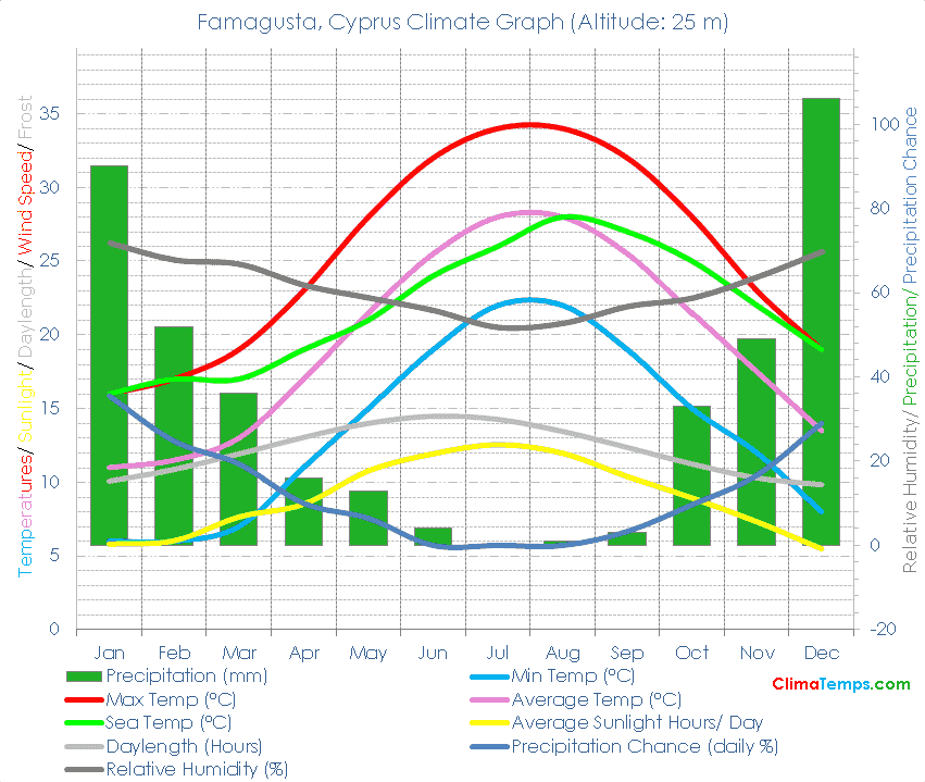 Famagusta Climate Graph