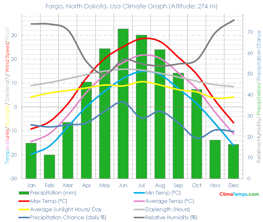 Fargo, North Dakota Climate Graph