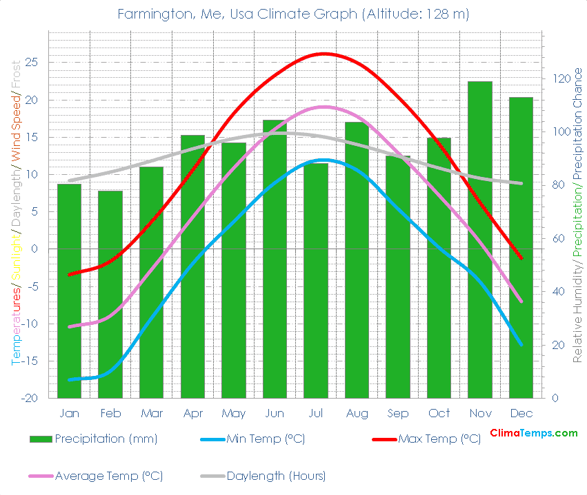 Farmington, Me Climate Graph