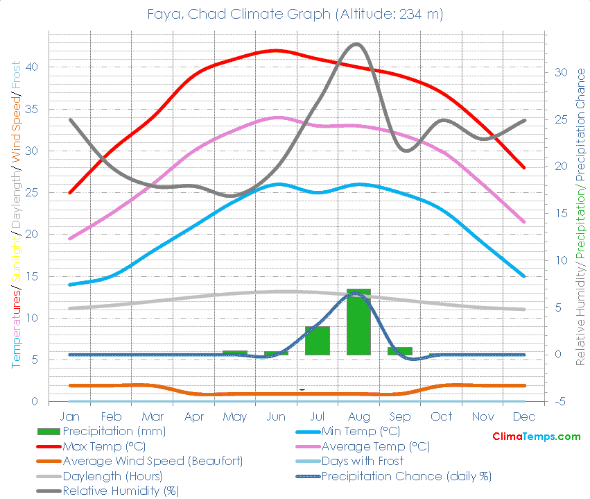 Faya Climate Graph