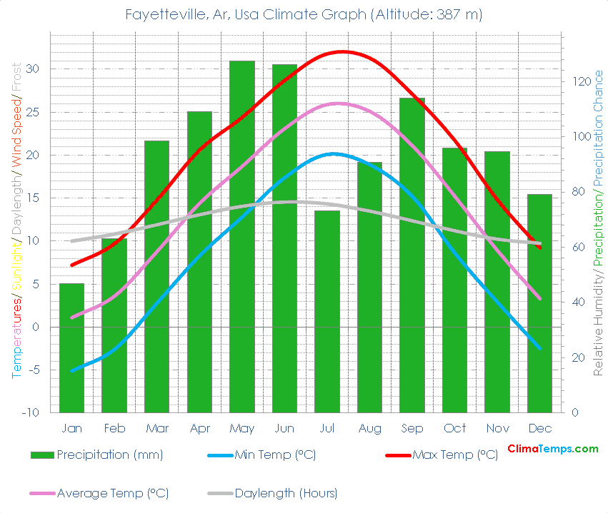 Fayetteville, Ar Climate Graph