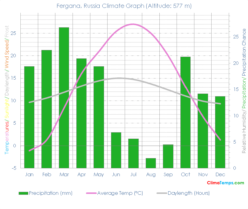 Fergana Climate Graph