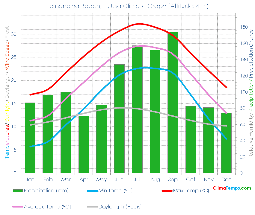 Fernandina Beach, Fl Climate Graph