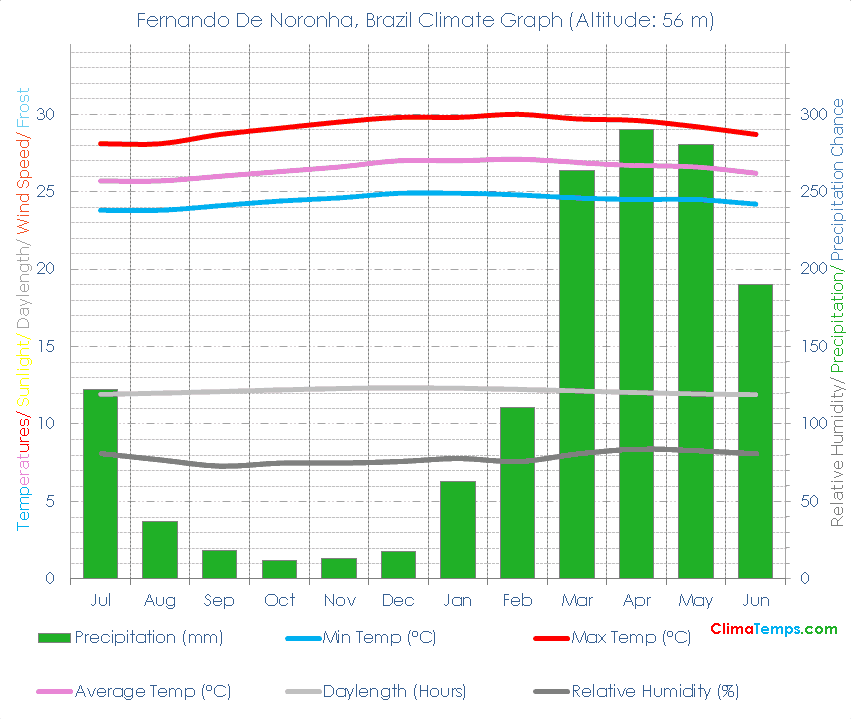 Fernando De Noronha Climate Graph