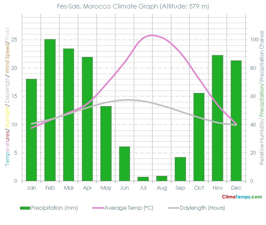 Fes-Sais Climate Graph