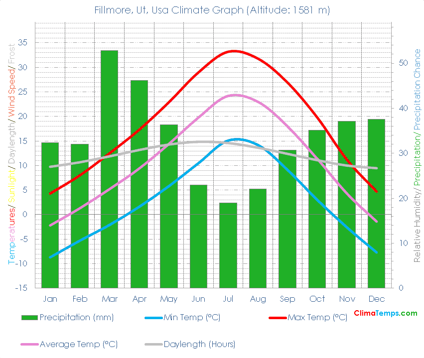 Fillmore, Ut Climate Graph