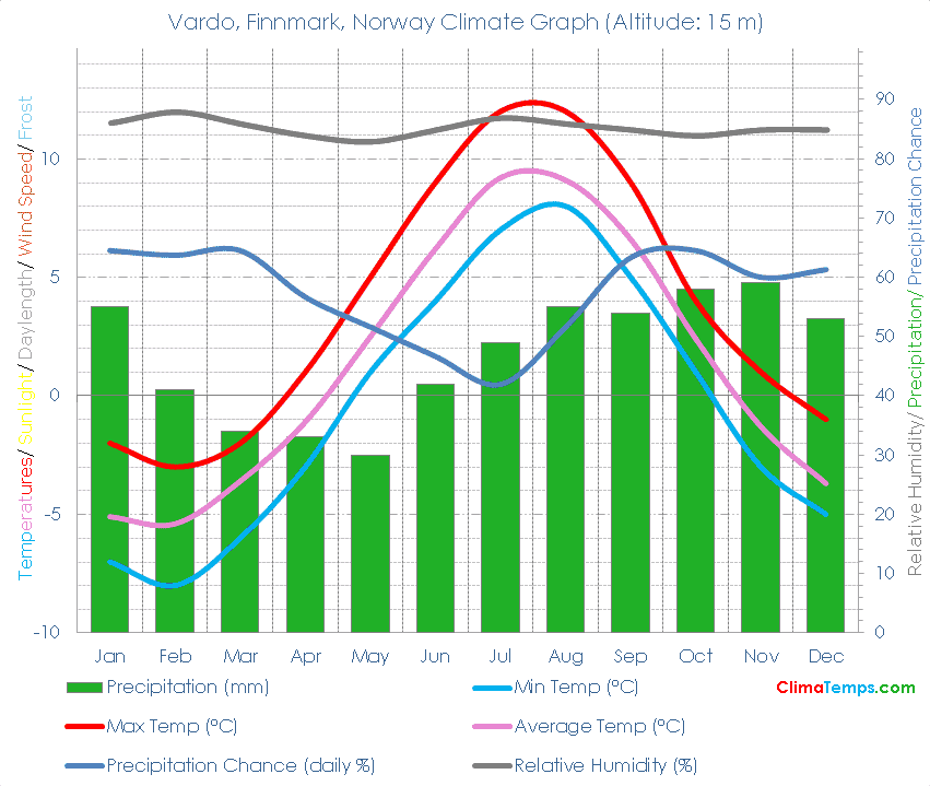 Vardo, Finnmark Climate Graph